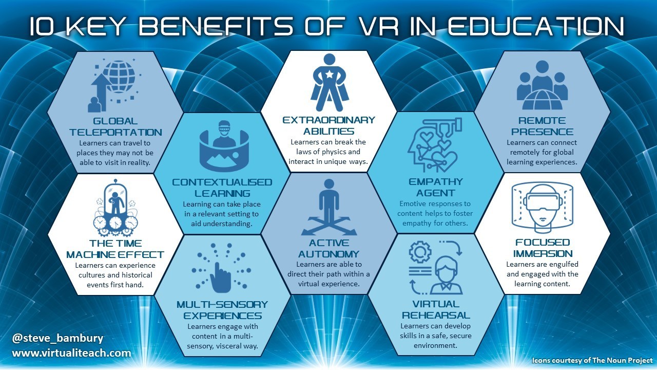 VR is a leading example and arguably a game-changer for the next generation of students, graduates and vocational learners and enables experiential learning.